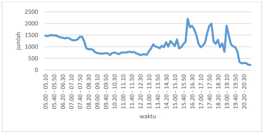 Gambar 4.9 adalah rincian dari jumlah kendaraan motor yang  melintas pada jalan Basuki Rahmat pada tahun 2015 periode 2