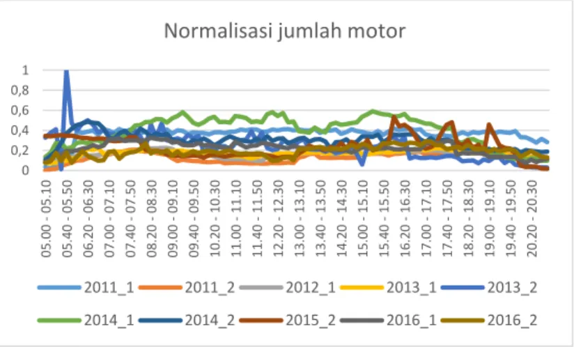 Gambar 5. 1 Grafik normalisasi data motor 
