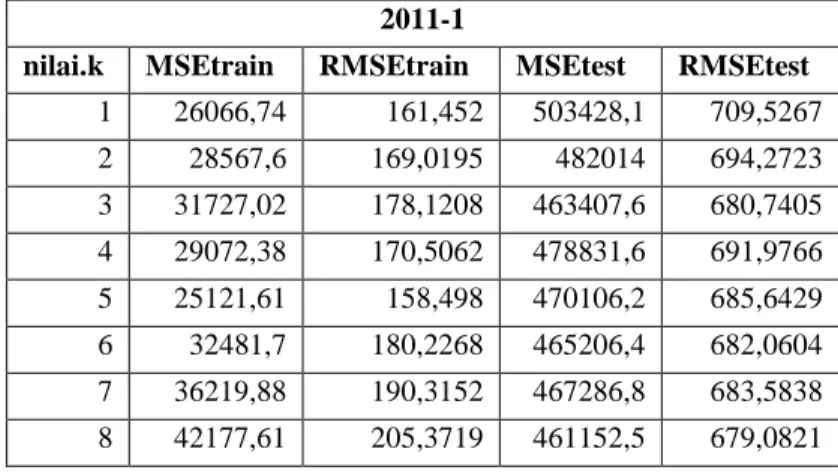 Tabel 6. 1 Error training dan testing data motor dengan data observasi  tahun 2011 periode 1 