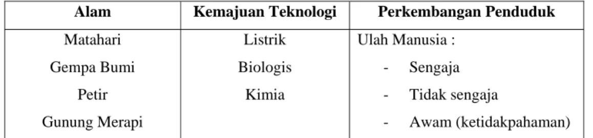 Tabel 2.3 Penyebab Kebakaran 
