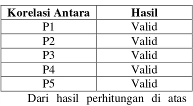 Gambar 2. Prosentase penilaian 