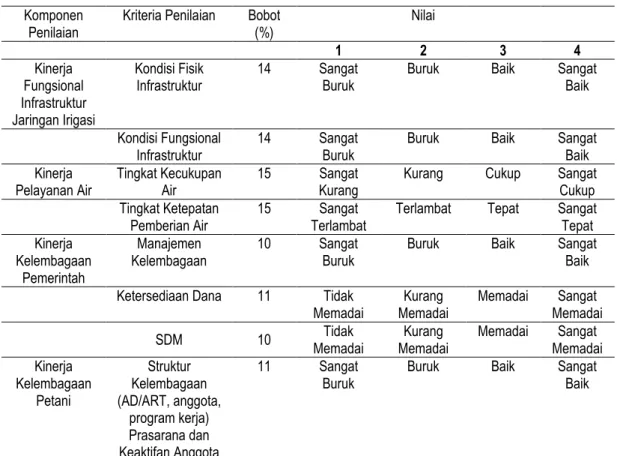Tabel 3.  Kondisi fisik infrastruktur jaringan irigasi 
