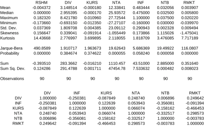 Tabel 1: Statistik Deskriptif Variabel Penelitian 