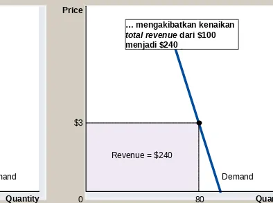 Gambar 3 Bagaimana Perubahan Total Revenue ketika Harga Mengalami Berubah: Permintaan Inelastis