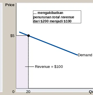 Gambar 4 Bagaimana Perubahan Total Revenue ketika Harga Mengalami Perubahan: Permintaan Elastis