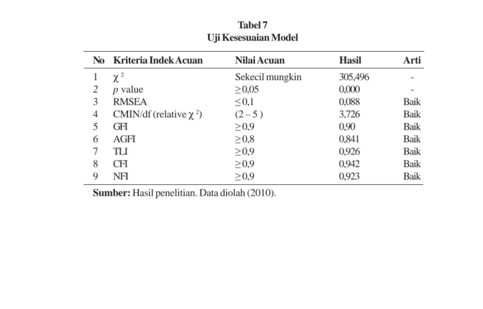 Tabel 7 Uji Kesesuaian Model