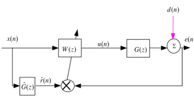 Diagram dasar sistem kendali bising aktif dapat  digambarkan dalam bentuk sistem identifikasi seperti  gambar dibawah ini