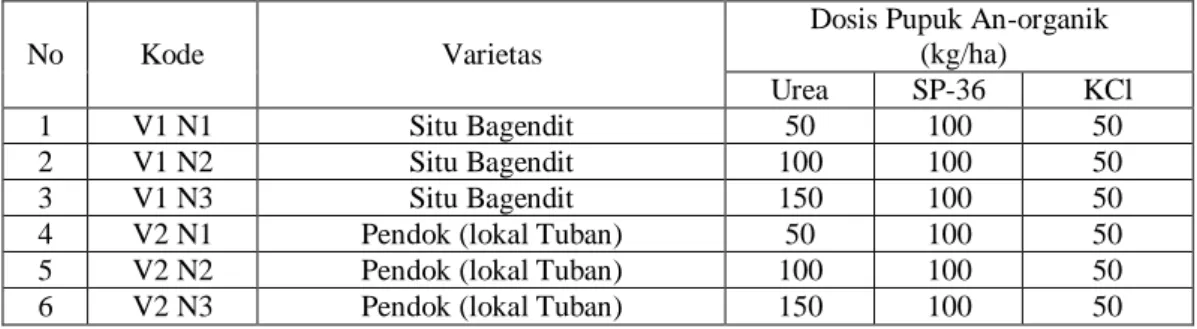 Tabel 1. Perlakuan  Varietas Padi Gogo Dan Pupuk Anorganik Di  Lahan  Kering, Desa  Bunbarat, Kec
