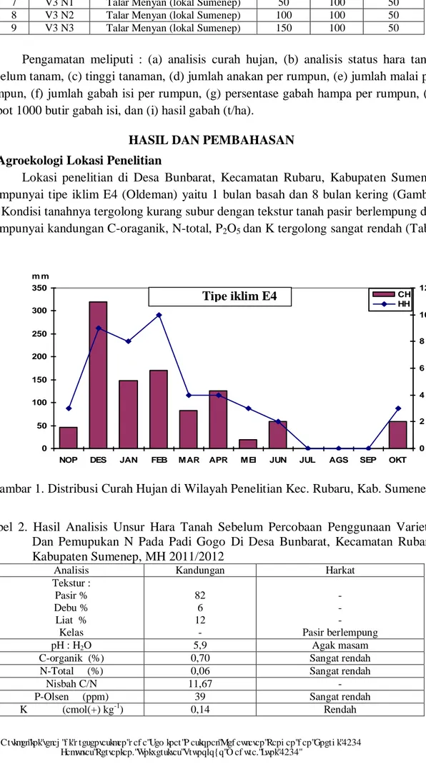 Gambar 1. Distribusi Curah Hujan di Wilayah Penelitian Kec. Rubaru, Kab. Sumenep 