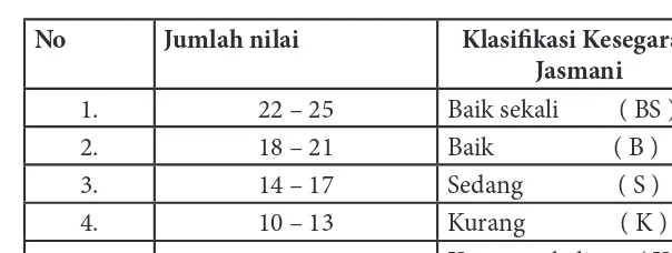 Tabel 4. Norma Tes Kesegaran Jasmani Indonesia 