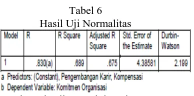 Gambar 2   Hasil Uji Normalitas 