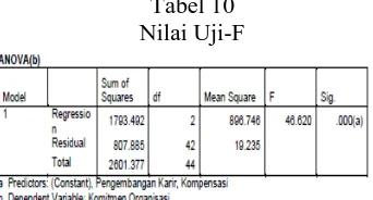 Tabel 10  Nilai Uji-F 