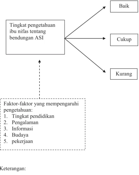 Gambar 2.2 Kerangka Konsep  Baik 