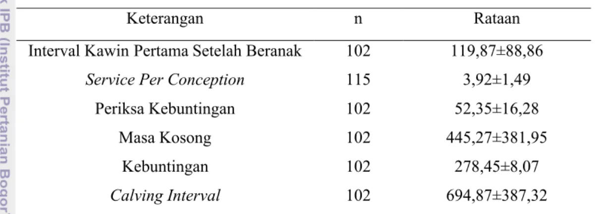 Tabel 3. Rataan  Kawin  Pertama  Setelah  Beranak,  service  per  conception, Periksa  Kebuntingan, Masa Kosong, Kebuntingan dan  calving interval di KPSBU  Lembang mulai Tahun 2002 – 2009.
