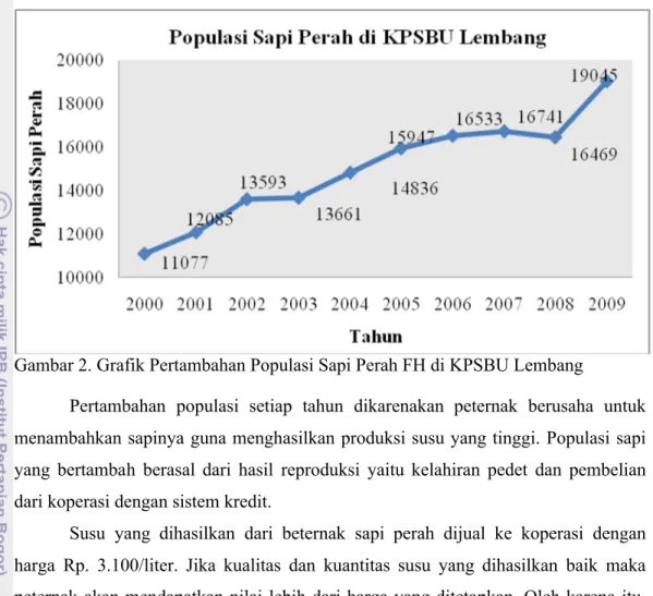 Gambar 2. Grafik Pertambahan Populasi Sapi Perah FH di KPSBU Lembang