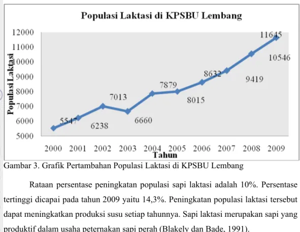 Gambar 3. Grafik Pertambahan Populasi Laktasi di KPSBU Lembang