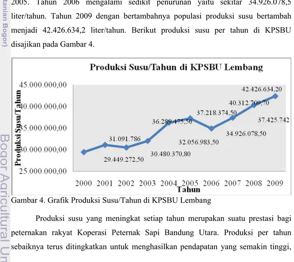Gambar 4. Grafik Produksi Susu/Tahun di KPSBU Lembang