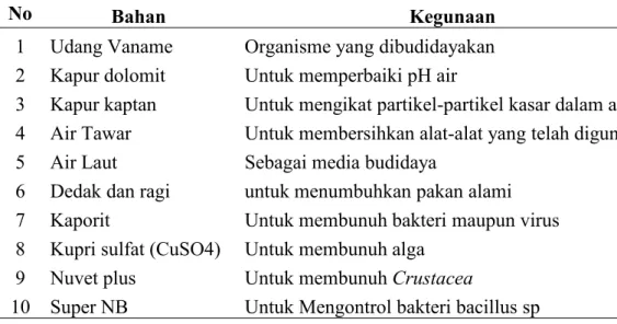 Tabel 3.1 Alat yang Digunakan Selama Pengelolaan Kualitas Air