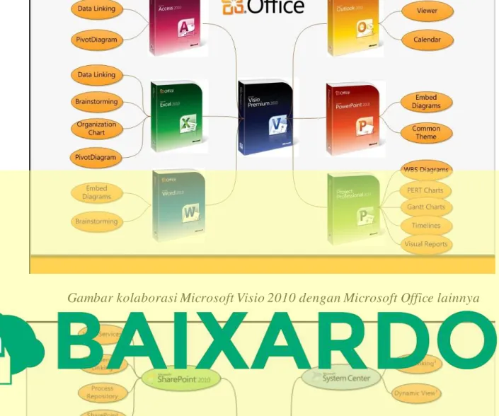 Gambar kolaborasi Microsoft Visio 2010 dengan Microsoft Office lainnya 