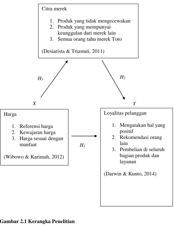 Gambar 2.1 Kerangka Penelitian 