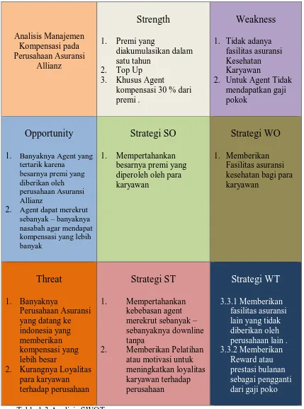 Table 1.3 Analisis SWOT 