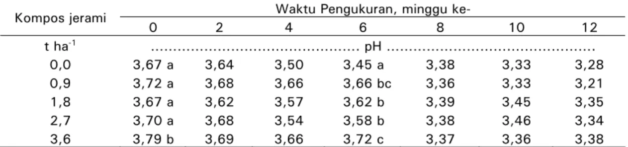 Tabel 3.  Pengaruh pemberian kompos jerami terhadap pH tanah   Table 3.  The influence of rice straw compost on soil pH 