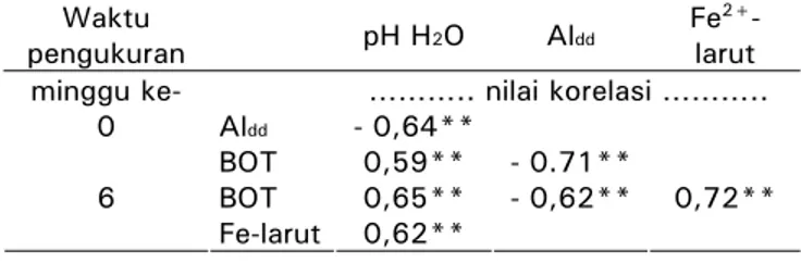 Tabel 4.  Korelasi antar sifat kimia tanah  Table 4.  Correlation of soil chemical properties 