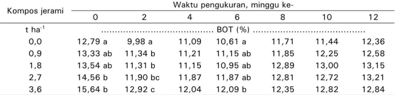 Table 7.  The influence of rice straw compost on soil organic matter  Waktu pengukuran, minggu ke-  Kompos jerami  0 2 4 6 8  10  12  t ha -1 ………………………….………