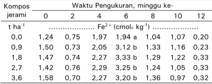 Tabel  8.  Pengaruh pemberian kompos jerami  terhadap Fe 2+ -larut tanah  