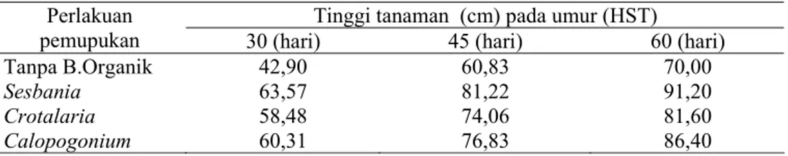 Tabel 1. Hasil pengamatan rata-rata tinggi tanaman padi pada umur 30, 45 dan 60 hari  setelah tanam dalam pot percobaan di rumah kaca Balittra 