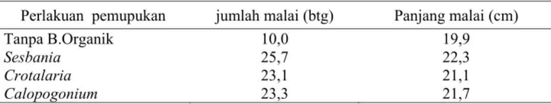 Tabel 3 Hasil pengamatan rata-rata jumlah malai dan panjang malai tanaman               padi dalam pot percobaan di rumah kaca Balittra 