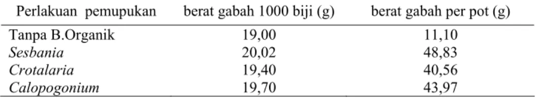 Tabel 5 Hasil pengamatan rata-rata berat gabah 1000 biji dan berat gabah tiap pot               pada pot percobaan di rumah kaca Balittra 