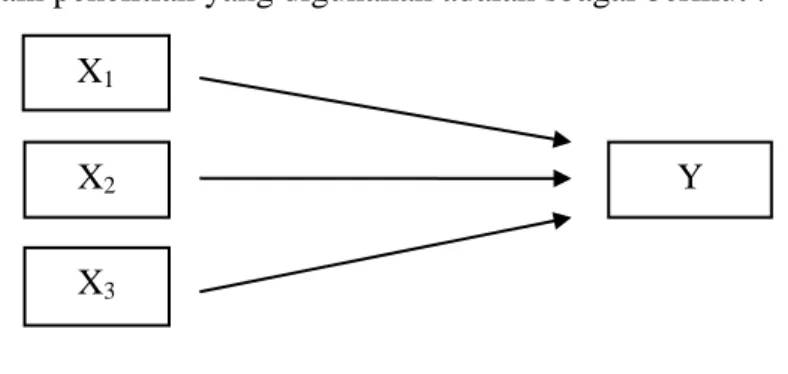 Gambar 12.  Desain penelitian variabel X dan Y  Sugiyono (2008: 10) 