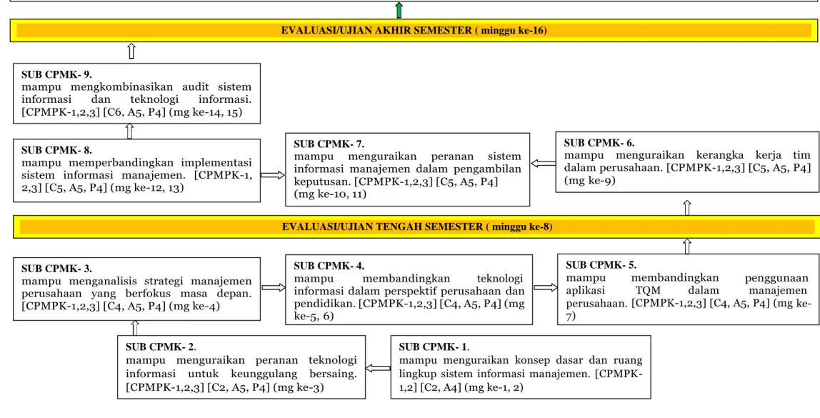 Diagram Analisis Pembelajaran Mata Kuliah Sistem Informasi Manajemen 