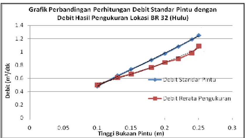 Tabel 4. Selisih Pengukuran Debit Rata – Rata BR 32 dan BKR 2 