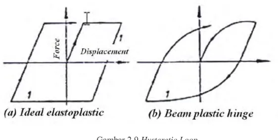 Gambar 2.9 Hysteretic Loop 