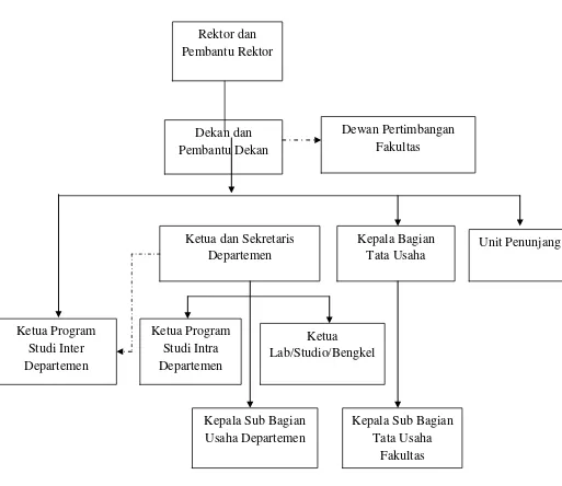 Gambar 2.1 Bagan Struktur Organisasi Fakultas Ekonomi Universitas Sumatera  Utara 