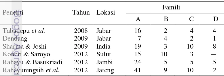 Tabel 4.2  Jumlah jenis kupu-kupu berdasarkan kelompok famili menurut  beberapa hasil penelitian  
