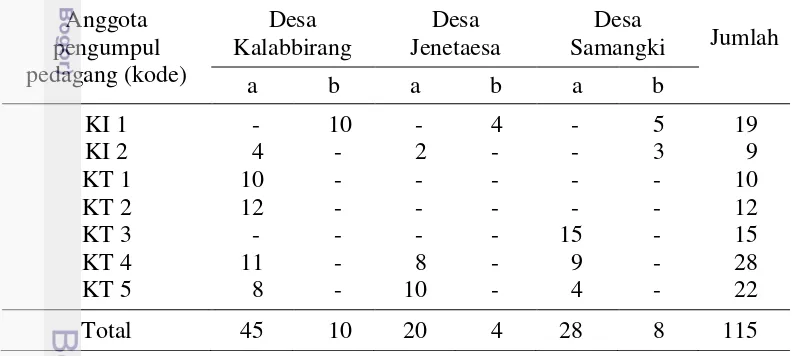 Tabel 5.2 Jumlah penangkap (orang) berdasarkan hasil wawancara menurut  