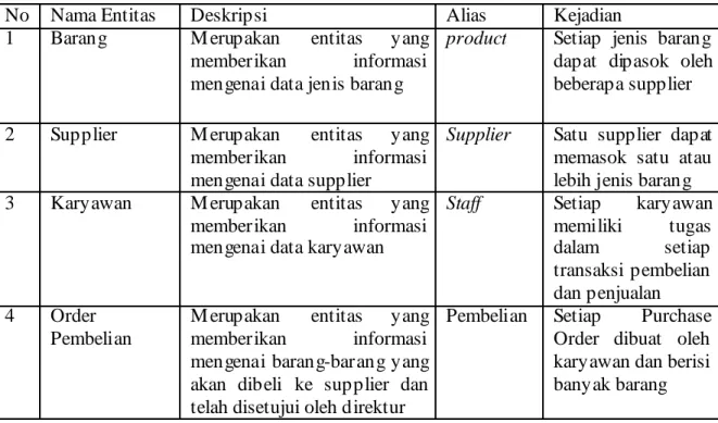 Table 4.1 : Tabel Pengidentifikasi Entitas 