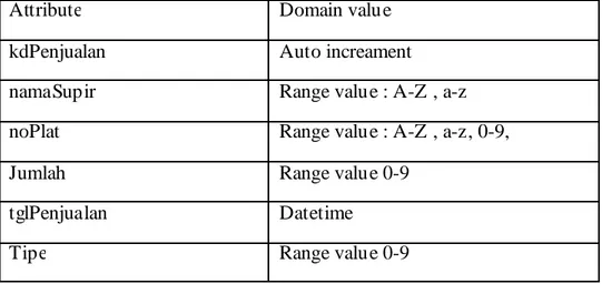 Tabel 4.15 : Tabel Domain Atribut Penjualan 