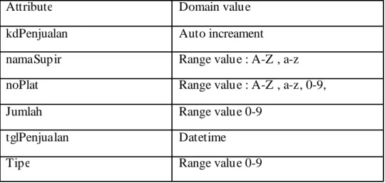 Tabel 4.15 : Tabel Domain Atribut Penjualan 