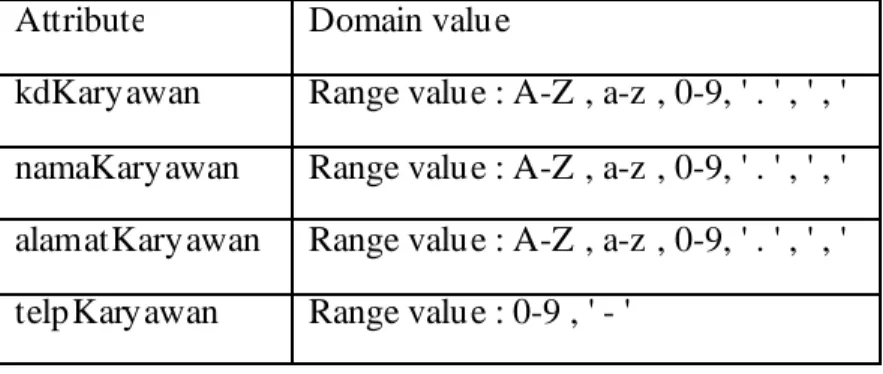 Tabel 4.17 : Tabel Domain Atribut Karyawan 
