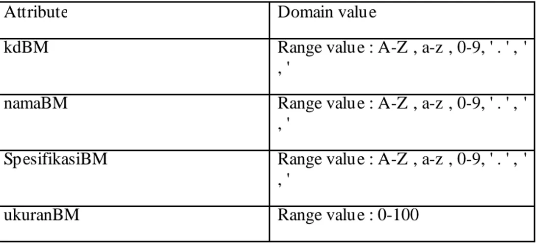 Tabel 4.20 : Tabel Domain Atribut Bahan M entah 