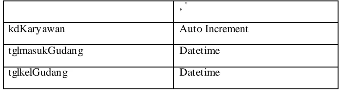 Tabel 4.22 : Tabel Domain Atribut Status Karyawan 