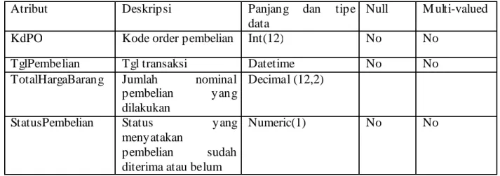 Tabel 4.3 : Tabel Entitas Order Pembelian  Atribut Deskripsi  Panjang dan tipe 
