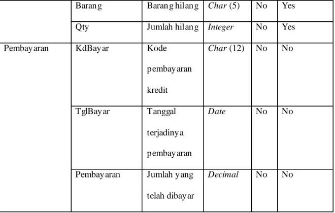 Tabel 4.4 Tabel Atribut Domain 