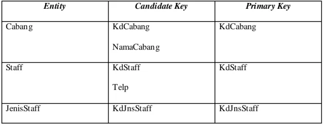 Tabel primary key dan candidate key dapat dilihat pada tabel 4.5. 