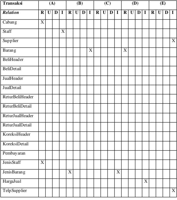 Tabel 4.7 Tabel Analisis Transaksi 
