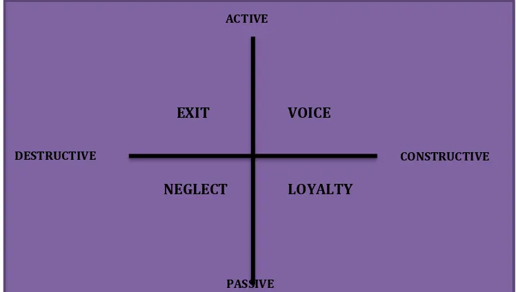 Gambar 2.1 exit, voice, loyalty, neglect 